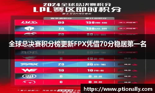 全球总决赛积分榜更新FPX凭借70分稳居第一名